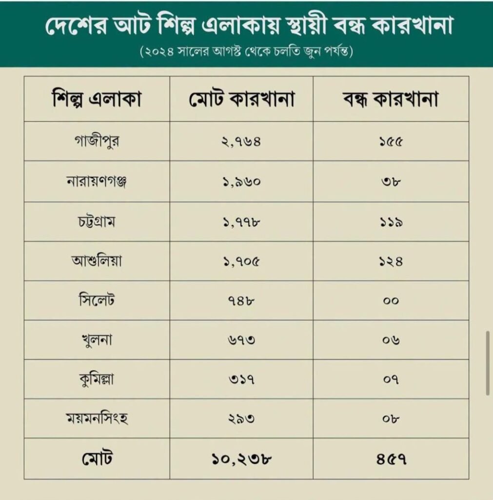 আগস্ট থেকে জুন: দেশে স্থায়ীভাবে বন্ধ হয়েছে ৪৫৭ শিল্পকারখানা, সবচেয়ে বেশি গাজীপুরে
