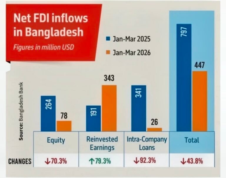 বিদেশি বিনিয়োগে ৭০ শতাংশ ধ্বস