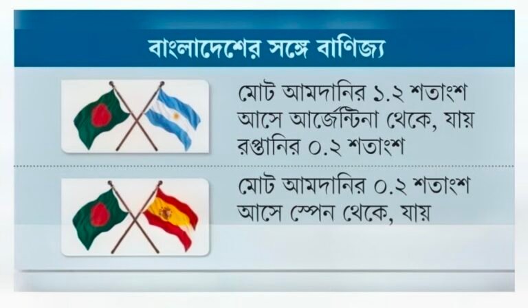 মাঠে ফাইনালের লড়াই, বাণিজ্যে আর্জেন্টিনা থেকে আমদানি বেশি; স্পেনে রপ্তানির জোয়ার