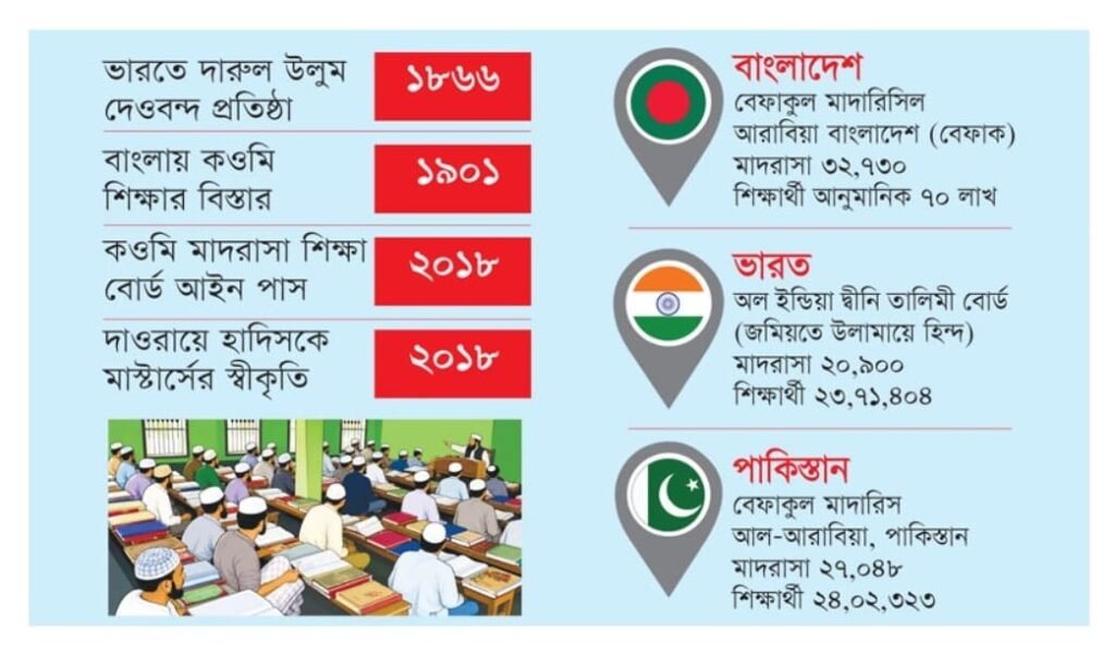 বিশ্বের কওমী মাদ্রাসার প্রায় ৬০ শতাংশই বাংলাদেশে