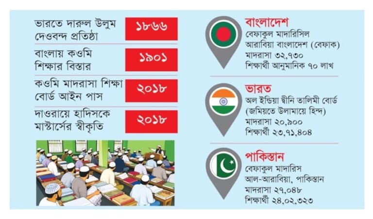 বিশ্বের কওমী মাদ্রাসার প্রায় ৬০ শতাংশই বাংলাদেশে