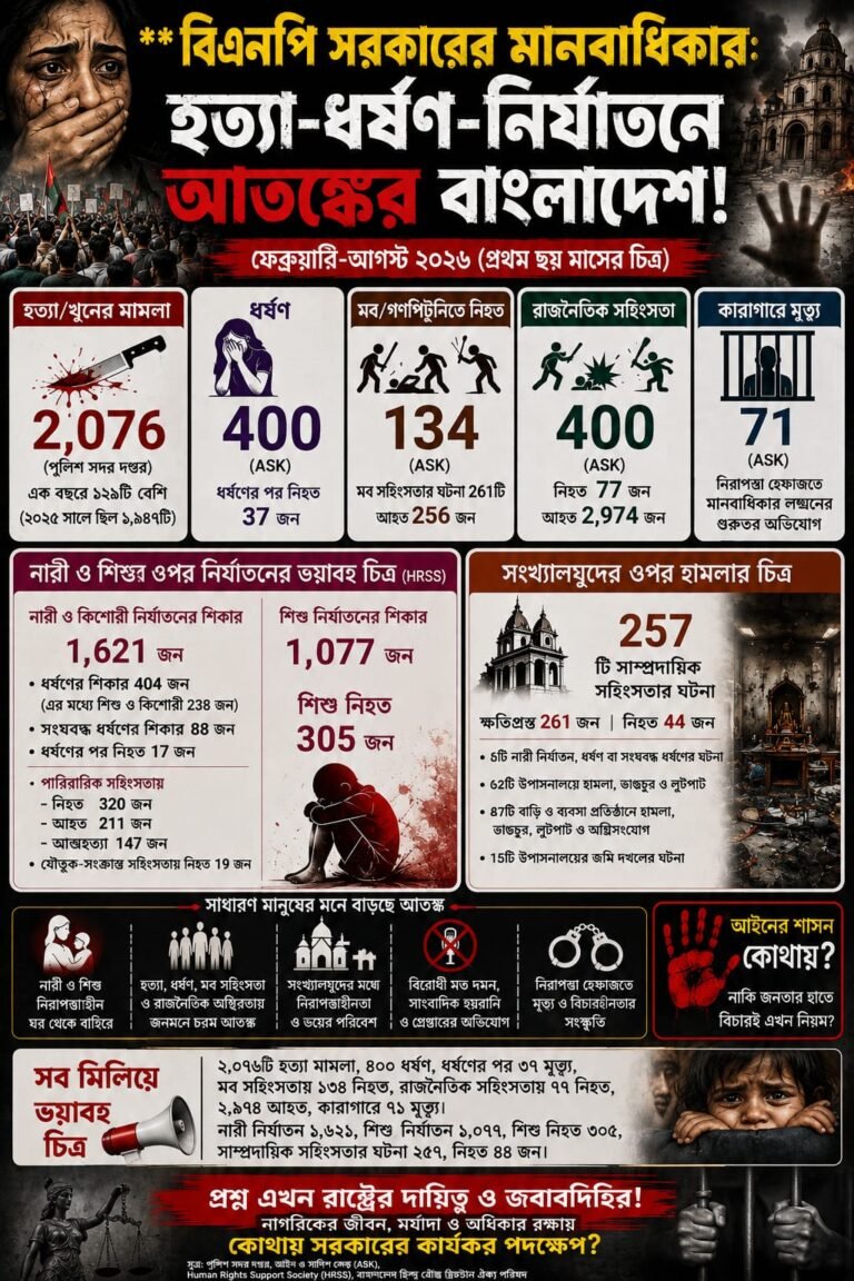 বিএনপি সরকারের মানবাধিকার: হত্যা-ধর্ষণ-নির্যাতনে আতঙ্কের বাংলাদেশ!
