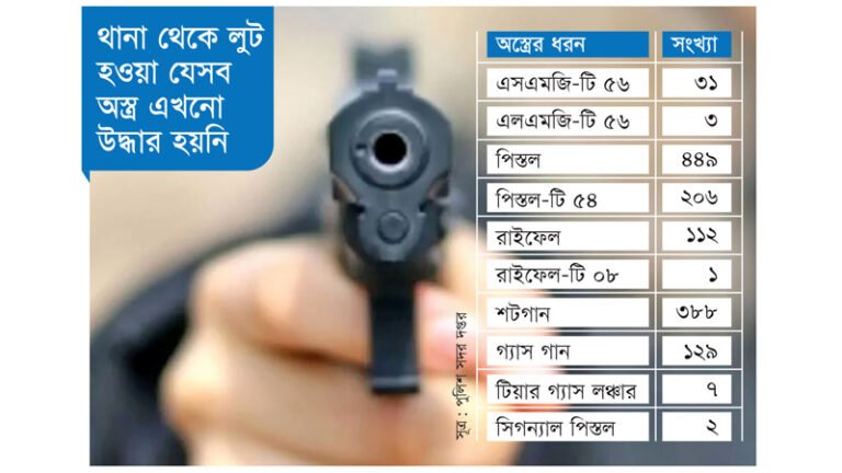 দুই বছরেও উদ্ধার হয়নি লুটের ১৩ শতাধিক অস্ত্র; অধরা ৬৯০ পলাতক বন্দি