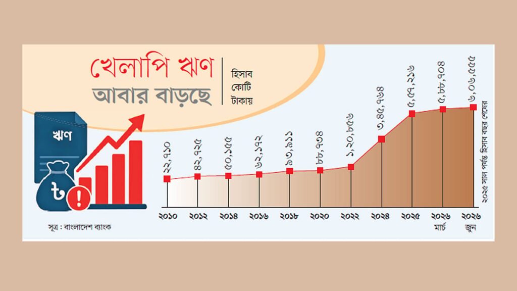 ব্যাংকের খেলাপি ঋণ আবার ৬ লাখ কোটি টাকা ছাড়াল